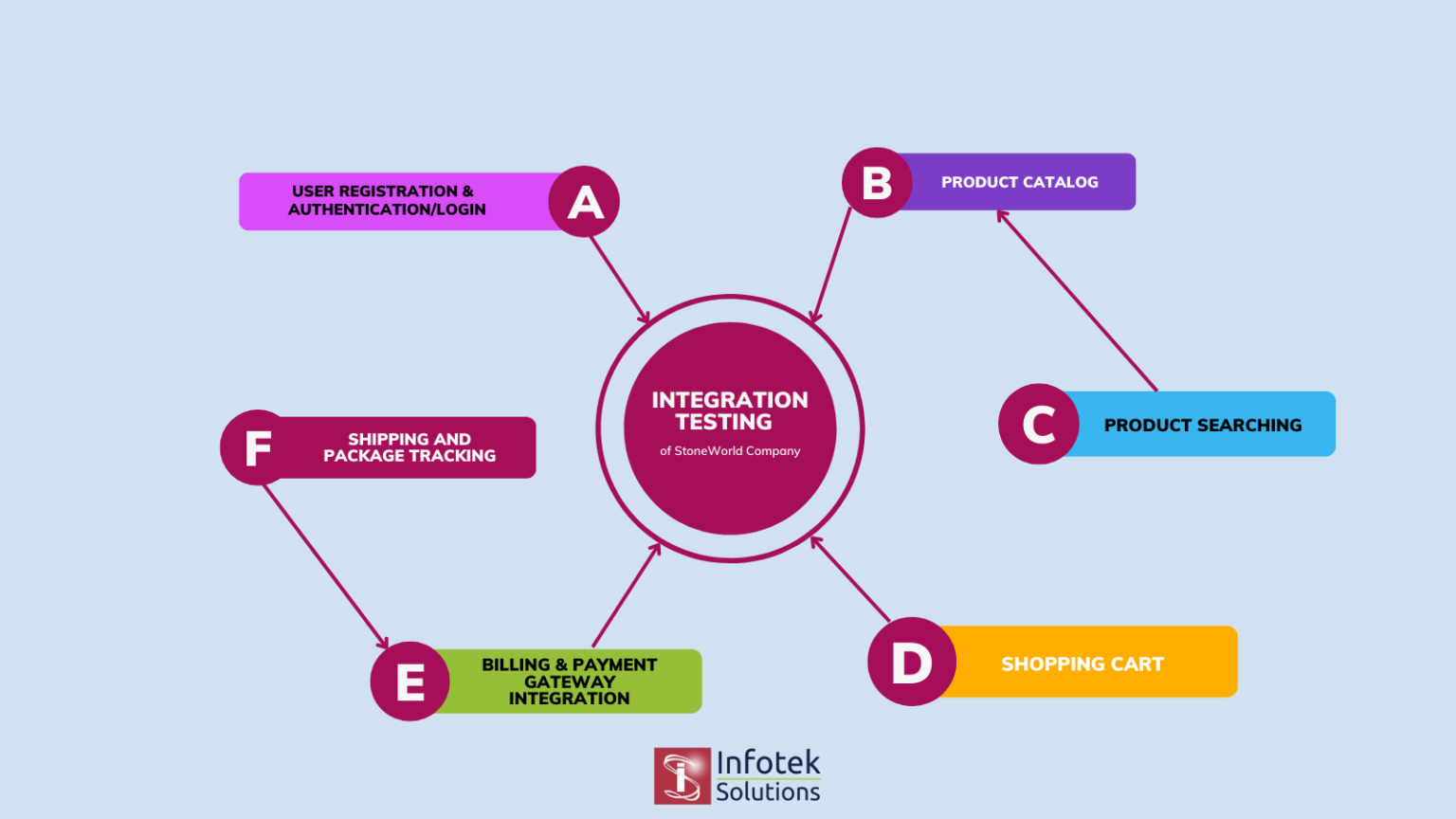 What is Big Bang Integration Testing? Examples, Benefits and Drawback